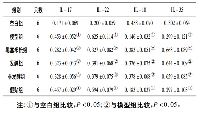 空白組和支氣管哮喘各組大鼠肺組織中IL－17、IL－22、IL－10、IL－35蛋白相對表達(dá)量比較(x±s)